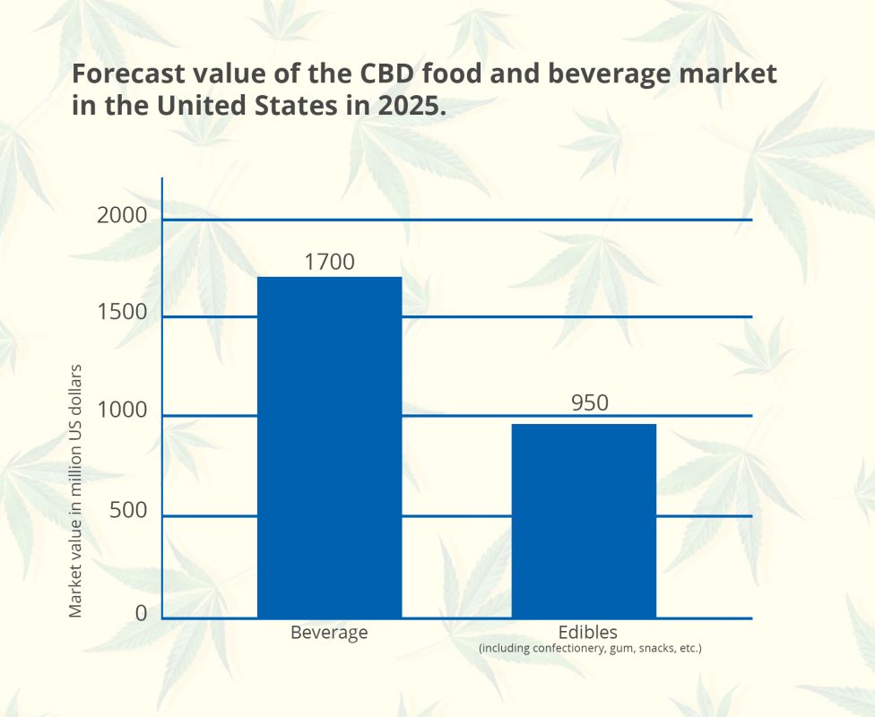 Value of the CBD food and beverage